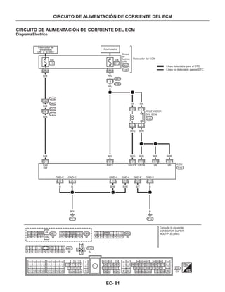 EC- 81
CIRCUITO DE ALIMENTACIÓN DE CORRIENTE DEL ECM
Diagrama Eléctrico
CIRCUITO DE ALIMENTACIÓN DE CORRIENTE DEL ECM
Interruptor de
encendido
“ON” o “START”
Acumulador
Bloque
de
fusibles
(J/B)
Relevador del ECM
Línea detectable para el DTC
Línea no detectable para el DTC
Consulte lo siguiente
CONECTOR SUPER
MÚLTIPLE (SMJ)
B/R W/L
W/L
B/R
B/R
B/R
B B B/W
W/L W/G
W/G
W/R
W/R
W/R W/R
B/W B/Y B
B
RELEVADOR
DEL ECM
 