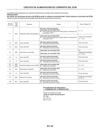 CIRCUITO DE ALIMENTACIÓN DE CORRIENTE DEL ECM
Poner en marcha el motor
Sí o No
Sí >>Ir a 4
No>> Ir a 2
Procedimiento de diagnóstico
1. COMIENZO DE LA INSPECCIÓN
¿Esta el motor funcionando?
Los datos de especificación son valores de referencia y se miden entre cada terminal y tierra.
Utilizar una tierra distinta a las terminales del ECM tal como tierra de la carrocería.
PRECAUCION:
No utilizar las terminales de tierra del ECM al medir el voltaje de entrada/salida. Podría dañarse el transistor del ECM.
No. de
terminal
Color
del
cable
Elemento Estado Datos (Voltaje CC)
4 W/G Relevador ECM (Auto-apagado)
0 - 1 V
[El motor está funcionando]
[Interruptor de encendido OFF]
l Pocos segundos después de haber girado el interruptor de
encendido a “OFF”.
[Interruptor de encendido OFF]
l Pocos segundos después de haber girado el interruptor de
encendido a “OFF”. (11 - 14V)
Voltaje del acumulador
10 B/W Tierra del ECM Tierra del motor
Tierra del motor
[El motor está funcionando]
l Velocidad de marcha mínima
19 B/W Tierra del ECM
[El motor está funcionando]
l Velocidad de marcha mínima
[Interruptor de encendido OFF]
[Interruptor de encendido ON]
24 B/R Interruptor de encendido
0V
Voltaje del acumulador
(11 - 14 V)
25 B Tierra del ECM Tierra del motor
Tierra del motor
[El motor está funcionando]
l Velocidad de marcha mínima
32 B Tierra del ECM
[El motor está funcionando]
l Velocidad de marcha mínima
67 W/R
72 W/R
Suministro eléctrico para el ECM (11-14 V)
[Interruptor de encendido ON]
l Voltaje del acumulador
80 W/L Alimentación (respaldo) (11-14 V)
[Interruptor de encendido OFF]
l Voltaje del acumulador
116 B Tierra del ECM Tierra del motor
[El motor está funcionando]
l Velocidad de marcha mínima
117 W/R Retorno de corriente
Voltaje del acumulador
(11-14 V)
[El motor está funcionando]
l Velocidad de marcha mínima
124 W/Y Tierra del ECM Tierra del motor[El motor está funcionando]
l Velocidad de marcha mínima
EC- 82
 