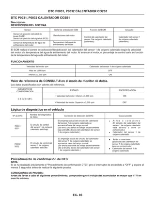 Calentador del sensor 1
de oxígeno calentado
(delantero)
DTC P0031, P0032 CALENTADOR CO2S1
DTC P0031, P0032 CALENTADOR CO2S1
Descripción
DESCRIPCION DEL SISTEMA
Sensor
ELEMENTO DE
COMPROBACION
Nº de DTC
Sensor de posición del árbol de
levas (FASE)
Sensor de posición del cigüeñal (POS)
Sensor de temperatura del agua de
enfriamiento del motor
Señal de entrada del ECM
Revoluciones del motor
• Velocidad del motor: Inferior a 3,000 rpm
Temperatura del agua de
enfriamiento del motor
• Velocidad del motor: Superior a 3,000 rpm
Función del ECM
Control del calentador del
sensor 1de oxígeno calentado
(delantero)
El ECM realiza el control de activación/desactivación del calentador del sensor 1 de oxígeno calentado según la velocidad
del motor y la temperatura del agua de enfriamiento del motor. Al arrancar el motor, el porcentaje de control varía en función
de la temperatura del agua de enfriamiento del motor.
FUNCIONAMIENTO
Velocidad del motor rpm
Más de 3,000 rpm
Inferior a 3,000 rpm
Calentador del sensor 1 de oxígeno calentado
OFF
ON
Valor de referencia de CONSULT-II en el modo de monitor de datos.
Los datos especificados son valores de referencia.
C S O2 C1 (B1)
ESTADO
Condición de detección del DTC
ESPECIFICACION
Causa posible
ON
OFF
Lógica de diagnóstico en el vehículo
P0031
0031
P0032
0032
Nombre del diagnóstico
de fallas
El circuito de control
del sensor 1 de oxígeno
calentado está bajo
El circuito de control del
sensor 1 de oxígeno
calentado está alto
El amperaje actual del circuito del calentador
del sensor 1 de oxígeno calentado se
encuentra fuera del rango normal.
(Se envía una señal de voltaje excesivamente
bajo al ECM a través del calentador del sensor
1 de oxígeno calentado.)
El amperaje actual del circuito del calentador
del sensor 1 de oxígeno calentado se
encuentra fuera del rango normal.
(Se envía una señal de voltaje excesivamente
alto al ECM a través del calentador del sensor
1 de oxígeno calentado.)
!
!
A r n é s o c o n e c t o r e s
(El circuito del calentador del
sensor 1 de oxígeno calentado
está abierto o tiene un
cortocircuito.)
Calentador del sensor 1 de
oxígeno calentado
!
!
Arnés o conectores
(El circuito del calentador del
sensor 1 de oxígeno calentado
tiene un cortocircuito.)
Calentador del sensor 1 de
oxígeno calentado
Procedimiento de confirmación de DTC
NOTA:
CONDICIONES DE PRUEBA:
Antes de llevar a cabo el siguiente procedimiento, compruebe que el voltaje del acumulador es mayor que 11 V en
marcha mínima.
Si se ha realizado previamente el "Procedimiento de confirmación DTC", gire el interruptor de encendido a "OFF" y espere al
menos 5 segundos antes de realizar la siguiente prueba.
Actuador
EC- 86
 