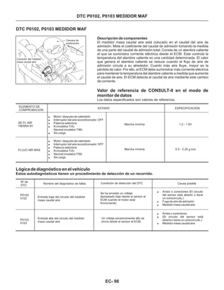 DTC P0102, P0103 MEDIDOR MAF
Descripción de componentes
El medidor masa caudal aire está colocado en el caudal del aire de
admisión. Mide el coeficiente del caudal de admisión tomando la medida
de una parte del caudal de admisión total. Consta de un alambre caliente
al que se suministra corriente eléctrica desde el ECM. Este controla la
temperatura del alambre caliente en una cantidad determinada. El calor
que genera el alambre caliente se reduce cuando el flujo de aire de
admisión circula a su alrededor. Cuanto más aire fluye, mayor es la
pérdida de calor. Por ello, el ECM debe suministrar más corriente eléctrica
para mantener la temperatura del alambre caliente a medida que aumenta
el caudal de aire. El ECM detecta el caudal de aire mediante este cambio
de corriente.
Valor de referencia de CONSULT-II en el modo de
monitor de datos
Los datos especificados son valores de referencia.
ELEMENTO DE
COMPROBACION
SE FL AIR
TIERRA B1
FLUJO AIR MAS
ESTADO
!
!
!
!
!
Motor: después de calentarlo
Interruptor del aire acondicionado: OFF
Palanca selectora:
N (modelos T/A)
Sin carga
Neutral (modelos T/M)
!
!
!
!
!
!
Motor: después de calentarlo
Interruptor del aire acondicionado: OFF
Palanca selectora:
N (modelos T/A)
Neutral (modelos T/M)
Sin carga
Marcha mínima
Marcha mínima
ESPECIFICACION
1.2 - 1.8V
0.5 - 3.35 g·m/s
Lógica de diagnóstico en el vehículo
Estos autodiagnósticos tienen un procedimiento de detección de un recorrido.
Nº de
DTC
P0102
0102
P0103
0103
Nombre del diagnóstico de fallas
Entrada baja del circuito del medidor
masa caudal aire
Entrada alta del circuito del medidor
masa caudal aire
Condición de detección del DTC
Se ha enviado un voltaje
demasiado bajo desde el sensor al
ECM cuando el motor está
funcionando.
Un voltaje excesivamente alto se
envía desde el sensor al ECM.
Causa posible
!
!
!
Arnés o conectores (El circuito
del sensor está abierto o tiene
un cortocircuito.)
Fuga de aire de admisión
Medidor masa caudal aire
!
!
!
Arnés o conectores
(El circuito del sensor está
abierto o tiene un cortocircuito.)
Medidor masa caudal aire
DTC P0102, P0103 MEDIDOR MAF
EC- 98
Cámara de
aceleración
Conector del medidor
masa caudal aire
 