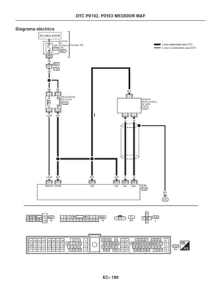 DTC P0102, P0103 MEDIDOR MAF
Diagrama eléctrico
ACUMULADOR
BLOQUE
DE
FUSIBLES
(J/B)
Consultar “SE”
RELEVADOR
DEL ECM
1
2 3
SENSOR
MASA CAUDAL
DE AIRE
Línea detectable para DTC
Línea no detectable para DTC
EC- 100
 