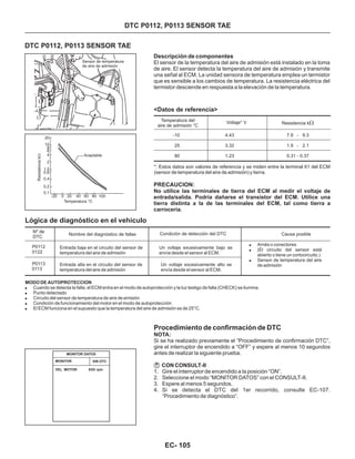 Sensor de temperatura
de aire de admisión
DTC P0112, P0113 SENSOR TAE
DTC P0112, P0113 SENSOR TAE
Descripción de componentes
El sensor de la temperatura del aire de admisión está instalado en la toma
de aire. El sensor detecta la temperatura del aire de admisión y transmite
una señal al ECM. La unidad sensora de temperatura emplea un termistor
que es sensible a los cambios de temperatura. La resistencia eléctrica del
termistor desciende en respuesta a la elevación de la temperatura.
PRECAUCION:
No utilice las terminales de tierra del ECM al medir el voltaje de
entrada/salida. Podría dañarse el transistor del ECM. Utilice una
tierra distinta a la de las terminales del ECM, tal como tierra a
carrocería.
<Datos de referencia>
Temperatura del
aire de admisión °C
-10
25
80
Voltaje* V
4.43
3.32
1.23
Resistencia kW
7.9 - 9.3
1.9 - 2.1
0.31 - 0.37
*: Estos datos son valores de referencia y se miden entre la terminal 61 del ECM
(sensor de temperatura del aire de admisión) y tierra.
Procedimiento de confirmación de DTC
1. Gire el interruptor de encendido a la posición “ON”.
2. Seleccione el modo “MONITOR DATOS” con el CONSULT-II.
3. Espere al menos 5 segundos.
4. Si se detecta el DTC del 1er recorrido, consulte EC-107.
“Procedimiento de diagnóstico”.
NOTA:
CON CONSULT-II
Si se ha realizado previamente el “Procedimiento de confirmación DTC”,
gire el interruptor de encendido a “OFF” y espere al menos 10 segundos
antes de realizar la siguiente prueba.
Lógica de diagnóstico en el vehículo
Nº de
DTC
P0112
0122
P0113
0113
Nombre del diagnóstico de fallas
Entrada baja en el circuito del sensor de
temperatura del aire de admisión
Entrada alta en el circuito del sensor de
temperatura del aire de admisión
Condición de detección del DTC
Un voltaje excesivamente bajo se
envía desde el sensor al ECM.
Un voltaje excesivamente alto se
envía desde el sensor al ECM.
Causa posible
!
!
!
Arnés o conectores
(El circuito del sensor está
abierto o tiene un cortocircuito.)
Sensor de temperatura del aire
de admisión
MODO DE AUTOPROTECCION
!
!
!
!
!
Cuando se detecta la falla, el ECM entra en el modo de autoprotección y la luz testigo de falla (CHECK) se ilumina.
Punto detectado
Circuito del sensor de temperatura de aire de emisión
Condición de funcionamiento del motor en el modo de autoprotección
El ECM funciona en el supuesto que la temperatura del aire de admisión es de 25°C.
MONITOR SIN DTC
MONITOR DATOS
VEL MOTOR XXX rpm
Aceptable
Temperatura °C
ResistenciakW
-20 0 20 40 60 80 100
20
10
8
6
4
2
1,0
0,8
0,4
0,2
0,1
EC- 105
 