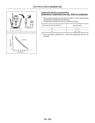 DTC P0112, P0113 SENSOR TAE
Inspección de los componentes
SENSOR DE TEMPERATURA DEL AIRE DE ADMISION
1. Compruebe la resistencia entre las terminales 1 y 2 del medidor masa
caudal aire en las siguientes condiciones.
2. Compruebe la resistencia como se muestra en la figura.
3. Si es incorrecto, reemplace el sensor de temperatura del aire de
admisión.
Temperatura del aire de admisión °C
20
80
2.1 - 2.9
0.27 - 0.38
Resistencia kW
Aceptable
Temperatura °C
ResistenciakW
20
10
8
6
4
2
1,0
0,8
0,4
0,2
0,1
-20 0 20 40 60 80 100
EC- 108
 