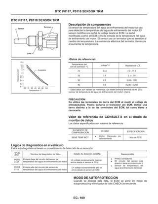 DTC P0117, P0118 SENSOR TRM
DTC P0117, P0118 SENSOR TRM
Descripción de componentes
El sensor de temperatura del agua de enfriamiento del motor se usa
para detectar la temperatura del agua de enfriamiento del motor. El
sensor modifica una señal de voltaje desde el ECM. La señal
modificada vuelve al ECM como la entrada de la temperatura del agua
de enfriamiento del motor. El sensor usa un termistor que es sensible al
cambio de temperatura. La resistencia eléctrica del termistor disminuye
al aumentar la temperatura.
Lógica de diagnóstico en el vehículo
Estos autodiagnósticos tienen un procedimiento de detección de un recorrido.
Temperatura del
aire de admisión °C
ELEMENTO DE
COMPROBACION
-10
50
90
20
Voltaje* V
ESTADO
4.44
3.5
2.2
0.9
Resistencia kW
ESPECIFICACION
7.0 - 11.4
2.1 - 2.9
0.68 - 1.00
0.236 - 0.260
<Datos de referencia>
*: Estos datos son valores de referencia y se miden entre la terminal 59 del ECM
(sensor de temperatura del agua de enfriamiento del motor) y tierra.
PRECAUCION:
No utilice las terminales de tierra del ECM al medir el voltaje de
entrada/salida. Podría dañarse el transistor del ECM. Utilice una
tierra distinta a la de las terminales del ECM, tal como tierra a
carrocería.
Valor de referencia de CONSULT-II en el modo de
monitor de datos
Los datos especificados son valores de referencia.
SENS TEMP MOT Más de 70°C
! Motor: Después de
calentamiento
MODO DE AUTOPROTECCION
Cuando se detecta esta falla, el ECM se pone en modo de
autoprotección y el indicador de falla (CHECK) se enciende.
Nº de
DTC
P0117
0127
P0118
0118
Nombre del diagnóstico de fallas
Entrada baja del circuito del sensor de
temperatura del agua de enfriamiento del motor
Entrada alta del circuito del sensor de
temperatura del agua de enfriamiento del motor
Estado de detección del DTC
Un voltaje excesivamente bajo se
envía desde el sensor al ECM.
Un voltaje excesivamente alto se
envía desde el sensor al ECM.
Causa posible
!
!
!
Arnés o conectores
(El circuito del sensor está
abierto o tiene un cortocircuito.)
Sensor de temperatura del
agua de enfriamiento del motor
Sensor
Terminal
Junta
ResistenciakW
Aceptable
Temperatura °C
-20 0 20 40 60 80 100
20
10
8
6
4
2
1,0
0,8
0,4
0,2
0,1
EC- 109
 