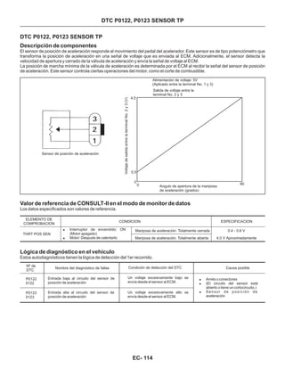 Descripción de componentes
El sensor de posición de aceleración responde al movimiento del pedal del acelerador. Este sensor es de tipo potenciómetro que
transforma la posición de aceleración en una señal de voltaje que es enviada al ECM. Adicionalmente, el sensor detecta la
velocidad de apertura y cerrado de la válvula de aceleración y envía la señal de voltaje al ECM.
La posición de marcha mínima de la válvula de aceleración es determinada por el ECM al recibir la señal del sensor de posición
de aceleración. Este sensor controla ciertas operaciones del motor, como el corte de combustible.
DTC P0122, P0123 SENSOR TPDTC P0122, P0123 SENSOR TP
DTC P0122, P0123 SENSOR TP
Valor de referencia de CONSULT-II en el modo de monitor de datos
Los datos especificados son valores de referencia.
Lógica de diagnóstico en el vehículo
Estos autodiagnósticos tienen la lógica de detección del 1er recorrido.
!
!
!
Arnés o conectores
(El circuito del sensor está
abierto o tiene un cortocircuito.)
Sensor de posición de
aceleración
ELEMENTO DE
COMPROBACION
THRT POS SEN
CONDICION
Mariposa de aceleración: Totalmente cerrada
Mariposa de aceleración: Totalmente abierta
ESPECIFICACION
0.4 - 0.6 V
4.0 V Aproximadamente
!
!
Interruptor de encendido: ON
(Motor apagado)
Motor: Después de calentarlo
Nº de
DTC
P0122
0122
P0123
0123
Nombre del diagnóstico de fallas
Entrada baja al circuito del sensor de
posición de aceleración
Entrada alta al circuito del sensor de
posición de aceleración
Condición de detección del DTC
Un voltaje excesivamente bajo se
envía desde el sensor al ECM.
Un voltaje excesivamente alto se
envía desde el sensor al ECM.
Causa posible
4.5
90
0.5
0
0 Angulo de apertura de la mariposa
de aceleración (grados)
Alimentación de voltaje: 5V
(Aplicado entre la terminal No. 1 y 3)
Salida de voltaje entre la
terminal No. 2 y 3
VoltajedesalidaentrelaterminalNo.2y3(V)
Sensor de posición de aceleración
EC- 114
 