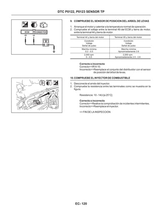 DTC P0122, P0123 SENSOR TP
9. COMPRUEBE EL SENSOR DE POSICION DEL ARBOL DE LEVAS
1. Arranque el motor y calentar a la temperatura normal de operación.
2. Compruebe el voltaje entre la terminal 49 del ECM y tierra de motor,
entre la terminal 44 y tierra de motor.
Correcto o incorrecto
Correcto o incorrecto
Correcto>>IR A 10.
Incorrecto>>Reemplace el conjunto del distribuidor con el sensor
de posición del árbol de levas.
Resistencia: 10 - 14 [a 25°C]
Correcto>>Realice la comprobación de incidentes intermitentes.
Incorrecto>>Reemplace el inyector.
>> FIN DE LA INSPECCION
W
10.COMPRUEBE EL INYECTOR DE COMBUSTIBLE
1. Desconecte el arnés del inyector.
2. Compruebe la resistencia entre las terminales como se muestra en la
figura.
Terminal 44 y tierra del motor Terminal 49 y tierra del motor
2,000 rpm
0 - 0.5
2,000 rpm
Aproximadamente 2.5 - 2.6
Condición
Voltaje
Señal de pulso
Condición
Voltaje
Señal de pulso
Marcha mínima
0.2 - 0.5
Marcha mínima
Aproximadamente 2.6
EC- 120
 