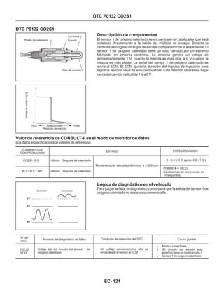 DTC P0132 CO2S1
Valor de referencia de CONSULT-II en el modo de monitor de datos
Los datos especificados son valores de referencia.
DTC P0132 CO2S1
Descripción de componentes
El sensor 1 de oxígeno calentado se encuentra en el catalizador que está
instalado directamente a la salida del múltiple de escape. Detecta la
cantidad de oxígeno en el gas de escape comparado con el aire exterior. El
sensor 1 de oxígeno calentado tiene un tubo cerrado por un extremo
fabricado en zirconia cerámica. La zirconia genera un voltaje de
aproximadamente 1 V, cuando la mezcla es más rica, a 0 V cuando la
mezcla es más pobre. La señal del sensor 1 de oxígeno calentado se
envía al ECM. El ECM ajusta la duración del impulso de inyección para
lograr la relación ideal de aire-combustible. Esta relación ideal tiene lugar
cerca del cambio radical de 1 V a 0 V.
Lógica de diagnóstico en el vehículo
Para juzgar la falla, el diagnóstico comprueba que la salida del sensor 1 de
oxígeno calentado no sea excesivamente alta.
ELEMENTO DE
COMPROBACION
ESPECIFICACIONESTADO
CO2S1 (B1)
M S O2 C1 (B1)
• Motor: Después de calentarlo
• Motor: Después de calentarlo
Manteniendo la velocidad del motor a 2,000 rpm
0 - 0.3 V aprox. 0.6 - 1.0 V«
POBRE RICO
Cambia más de cinco veces en
10 segundos.
«
!
!
!
Arnés o conectores
(El circuito del sensor está
abierto o tiene un cortocircuito.)
Sensor 1 de oxígeno calentado
Nº de
DTC
P0132
0132
Nombre del diagnóstico de fallas
Voltaje alto del circuito del sensor 1 de
oxígeno calentado
Condición de detección del DTC
Un voltaje excesivamente alto se
envía desde el sensor al ECM.
Causa posible
Pasilla de calentador
Lumbrera
Soporte
Tubo de zirconia
VoltajedesalidaVs[V]
Relación ideal PobreRica
1
0
Relación de mezcla
Correcto Incorrecto
2V
1V
0V
EC- 121
 