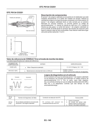 Descripción de componentes
El sensor 1 de oxígeno calentado se encuentra en el catalizador que está
instalado diractamente a la salida del múltiple de escape. Detecta la
cantidad de oxígeno en el gas de escape comparado con el aire exterior. El
sensor 1 de oxígeno calentado tiene un tubo cerrado por un extremo
fabricado en zirconia cerámica. La zirconia genera un voltaje de
aproximadamente 1 V, cuando la mezcla es más rica, a 0 V cuando la
mezcla es más pobre. La señal del sensor 1 de oxígeno calentado se
envía al ECM. El ECM ajusta la duración del impulso de inyección para
lograr la relación ideal de aire-combustible. Esta relación ideal tiene lugar
cerca del cambio radical de 1 V a 0 V.
DTC P0134 CO2S1
DTC P0134 CO2S1
Lógica de diagnóstico en el vehículo
En la condición en la que la señal del sensor 1 de oxígeno calentado
no se introduce, los circuitos del ECM leen un voltaje continuo de
aproximadamente 0.3 V. Por lo tanto, para este diagnós-
tico, se controla el tiempo en que el voltaje de salida está entre 200 y
400 mV, y el diagnóstico controla que ese tiempo no sea
anormalmente largo.
Valor de referencia de CONSULT-II en el modo de monitor de datos
Los datos especificados son valores de referencia.
ELEMENTO DE
COMPROBACION
ESPECIFICACIONESTADO
! Motor: Después de calentarloCO2S1 (B1)
M S O2 C1 (B1) ! Manteniendo la velocidad del motor a 2,000 rpm
0 - 0.3 V aprox. 0.6 - 1.0V«
POBRE RICO
Cambia más de cinco veces en 10 segundos.
«
!
!
!
Arnés o conectores
(El circuito del sensor está
abierto o tiene un cortocircuito.)
Sensor 1 de oxígeno calentado
Nº de
DTC
P0134
0134
Nombre del diagnóstico de fallas
No se detecta actividad en el circuito alto
del sensor 1 de oxígeno calentado
Condición de detección del DTC
E l v o l t a j e d e l s e n s o r e s
constantemente de unos 0.3V.
Causa posible
Pastilla del calentador
Lumbrera
Soporte
Tubo de zirconia
Rica Relación ideal Pobre
Relación de mezcla
VoltajedesalidaV[V]s
1
0
Correcto Incorrecto
1V
0,4 V
0,2 V
0V
EC- 140
 