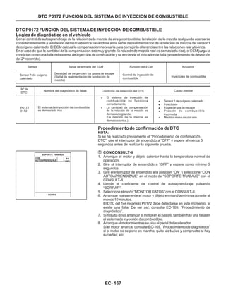 Procedimiento de confirmación de DTC
NOTA:
Si se ha realizado previamente el “Procedimiento de confirmación
DTC”, gire el interruptor de encendido a “OFF” y espere al menos 5
segundos antes de realizar la siguiente prueba.
CON CONSULT-II
1. Arranque el motor y déjelo calentar hasta la temperatura normal de
operación.
2. Gire el interruptor de encendido a “OFF” y espere como mínimo 5
segundos.
3. Gire el interruptor de encendido a la posición “ON” y seleccione “CON
AUTOAPRENDIZAJE” en el modo de “SOPORTE TRABAJO” con el
CONSULT-II.
4. Limpie el coeficiente de control de autoaprendizaje pulsando
“BORRAR”.
5. Seleccione el modo “MONITOR DATOS” con el CONSULT-II.
6. Arranque nuevamente el motor y déjelo en marcha mínima durante al
menos 10 minutos.
El DTC del 1er recorrido P0172 debe detectarse en este momento, si
existe una falla. De ser así, consulte EC-169, “Procedimiento de
diagnóstico”.
7. Si resulta difícil arrancar el motor en el paso 6, también hay una falla en
el sistema de inyección de combustible.
8. Arranque el motor mientras se pisa el pedal del acelerador.
Si el motor arranca, consulte EC-169, “Procedimiento de diagnóstico”
si el motor no se pone en marcha, quite las bujías y compruebe si hay
suciedad, etc.
DTC P0172 FUNCION DEL SISTEMA DE INYECCION DE COMBUSTIBLE
DTC P0172 FUNCION DEL SISTEMA DE INYECCION DE COMBUSTIBLE
Lógica de diagnóstico en el vehículo
Con el control de autoaprendizaje de la relación de la mezcla de aire y combustible, la relación de la mezcla real puede acercarse
considerablemente a la relación de mezcla teórica basándose en la señal de realimentación de la relación de mezcla del sensor 1
de oxígeno calentado. El ECM calcula la compensación necesaria para corregir la diferencia entre las relaciones real y teórica.
En el caso de que la cantidad de la compensación sea muy grande (la relación de mezcla real es demasiado rica), el ECM juzga la
condición como una falla del sistema de inyección de combustible y se enciende el indicador de falla (procedimiento de detección
del 2º recorrido).
Sensor
Sensor 1 de oxígeno
calentado
Señal de entrada del ECM
Densidad de oxígeno en los gases de escape
(Señal de realimentación de la relación de
mezcla)
Función del ECM
Control de inyección de
combustible
Actuador
Inyectores de combustible
Nº de
DTC
P0172
0172
Nombre del diagnóstico de fallas
El sistema de inyección de combustible
es demasiado rico
Condición de detección del DTC
!
!
El sistema de inyección de
combustible no funciona
correctamente.
La cantidad de compensación
de la relación de la mezcla es
demasiado grande.
(La relación de la mezcla es
demasiado rica.)
Causa posible
!
!
!
!
!
Sensor 1 de oxígeno calentado
Inyectores
Fugas de gas de escape
Presión de combustible
incorrecta
Medidor masa caudal aire
BORRA
SOPORTE TRABAJO
CON
AUTOAPRENDIZAJE
B1
100%
EC- 167
 