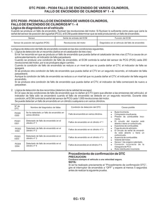 Procedimiento de confirmación de DTC
Conduzca siempre el vehículo a una velocidad segura.
PRECAUCION:
NOTA:
Si se ha realizado previamente el “Procedimiento de confirmación DTC”,
gire el interruptor de encendido a “OFF” y espere al menos 5 segundos
antes de realizar la siguiente prueba.
DTC P0300 - P0304 FALLO DE ENCENDIDO DE VARIOS CILINDROS,
FALLO DE ENCENDIDO DE CILINDROS Nº 1 - 4
DTC P0300 - P0304 FALLO DE ENCENDIDO DE VARIOS CILINDROS,
FALLO DE ENCENDIDO DE CILINDROS Nº 1 - 4
Lógica de diagnóstico en el vehículo
Cuando se produce un fallo de encendido, fluctúan las revoluciones del motor. Si fluctúan lo suficiente como para que varíe la
señal del sensor de posición del cigüeñal (PCG), el ECM puede determinar que se está produciendo un fallo de encendido.
Sensor
Sensor de posición del cigüeñal (POS)
Señal de entrada del ECM
Revoluciones del motor
Función del ECM
Diagnóstico en el vehículo del fallo de encendido
La lógica de detección del fallo de encendido consiste en las dos condiciones siguientes.
Se puede detectar un fallo de encendido en un cilindro cualquiera o en varios cilindros.
1. Lógica de detección de un recorrido (daños en el catalizador de tres vías)
En el 1er recorrido en que se produce un fallo de encendido que pueda dañar el catalizador de tres vías (CTV) a causa de un
sobrecalentamiento, el indicador de falla parpadeará.
Cuando se produce una condición de fallo de encendido, el ECM controla la señal del sensor de PCG (POS) cada 200
revoluciones del motor, por si se produjera algún cambio.
Cuando la condición de fallo de encendido se reduce a un nivel tal que no pueda dañar al CTV, el indicador de falla se
apagará.
Si se produce otra condición de fallo de encendido que pueda dañar al CTV en un segundo recorrido, el indicador de falla
parpadeará.
Aunque la condición de fallo de encendido se reduce a un nivel tal que no pueda dañar al CTV, el indicador de falla seguirá
encendido.
Si se produce otra condición de fallo de encendido que pueda dañar al CTV, el indicador de falla comenzará de nuevo a
parpadear.
2. Lógica de detección de dos recorridos (deterioro de la calidad de escape)
En el caso de las condiciones de fallo de encendido que no dañen al CTV (pero que afecten a las emisiones del vehículo), el
indicador de falla sólo se encenderá cuando el fallo de encendido se detecte en un segundo recorrido. Durante esta
condición, el ECM controla la señal del sensor de PCG cada 1,000 revoluciones del motor.
Nº de
DTC
P0300
0300
Nombre del diagnóstico de fallas Condición de detección del DTC Causa posible
!
!
!
!
!
!
!
!
!
!
!
!
Bujía incorrecta.
Compresión insuficiente.
Presión de combustible inco-
rrecta.
El circuito del inyector está
abierto o tiene un cortocircuito.
Inyectores de combustible.
Fuga de aire de admisión.
El circuito de señal de encendi-
do está abierto o tiene un
cortocircuito.
Ausencia de combustible.
Volante del motor.
Sensor 1 de oxígeno calentado.
Conexión incorrecta de la
manguera de PCV.
Rotor distribuidor incorrecto.
P0301
0301
P0302
0302
P0303
0303
P0304
0304
Se ha detectado un fallo de encendido en
varios cilindros Fallo de encendido en varios cilindros.
Fallos de encendido en el cilindro nº 1
Fallos de encendido en el cilindro nº 2
Fallos de encendido en el cilindro nº 3
Fallos de encendido en el cilindro nº 4.
Detectado de fallo de encendido en el
cilindro nº 1
Detectado de fallo de encendido en el
cilindro nº 2
Detectado de fallo de encendido en el
cilindro nº 3
Detectado de fallo de encendido en el
cilindro nº 4
EC- 172
 