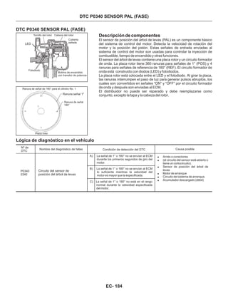 Descripción de componentes
El sensor de posición del árbol de levas (PAL) es un componente básico
del sistema de control del motor. Detecta la velocidad de rotación del
motor y la posición del pistón. Estas señales de entrada enviadas al
sistema de control del motor son usadas para controlar la inyección de
combustible, tiempo de encendido y otras funciones.
El sensor del árbol de levas contiene una placa rotor y un circuito formador
de onda. La placa rotor tiene 360 ranuras para señales de 1° (POS) y 4
ranuras para señales de referencia de 180° (REF). El circuito formador de
onda está construido con diodos (LED) y fotodiodos.
La placa rotor está colocada entre el LED y el fotodiodo. Al girar la placa,
las ranuras interrumpen el paso de luz para generar pulsos abruptos, los
cuales son convertidos en señales “ON” y “OFF” por el circuito formador
de onda y después son enviadas al ECM.
El distribuidor no puede ser reparado y debe reemplazarse como
conjunto, excepto la tapa y la cabeza del rotor.
DTC P0340 SENSOR PAL (FASE)
DTC P0340 SENSOR PAL (FASE)
Lógica de diagnóstico en el vehículo
Nº de
DTC
P0340
0340
Nombre del diagnóstico de fallas
Circuito del sensor de
posición del árbol de levas
Condición de detección del DTC
A) La señal de 1° o 180° no se envían al ECM
durante los primeros segundos de giro del
motor.
Causa posible
!
!
!
!
!
!
Arnés o conectores
(el circuito del sensor está abierto o
tiene un cortocircuito).
Sensor de posición del árbol de
levas
Motor de arranque
Circuito del sistema de arranque.
Acumulador descargado (débil)
B) La señal de 1° o 180° no se envían al ECM
lo suficiente mientras la velocidad del
motor es mayor que la especificada.
C) La señal de 1° o 180° no está en el rango
normal durante la velocidad especificada
del motor.
Placa rotor
Ranura de señal
180°
Ranura señal 1°
Ranura de señal de 180° para el cilindro No. 1
LED
Tornillo del rotor Cabeza del rotor
Cubierta
sellada
Fotodiodo
Bobina de encendido
con transitor de potencia
EC- 184
 