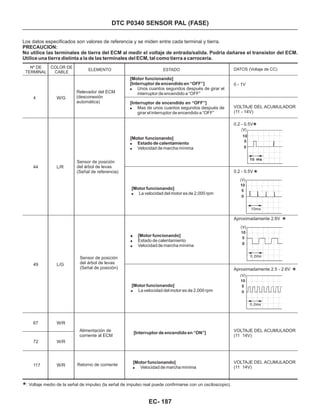 DTC P0340 SENSOR PAL (FASE)
Nº DE
TERMINAL
COLOR DE
CABLE
ELEMENTO DATOS (Voltaje de CC)
44
ESTADO
[Motor funcionando]
[Interruptor de encendido en “OFF”]
! Unos cuantos segundos después de girar el
interruptor de encendido a “OFF”
[Interruptor de encendido en “OFF”]
! Mas de unos cuantos segundos después de
girar el interruptor de encendido a “OFF”
0 - 1V
Los datos especificados son valores de referencia y se miden entre cada terminal y tierra.
PRECAUCION:
No utilice las terminales de tierra del ECM al medir el voltaje de entrada/salida. Podría dañarse el transistor del ECM.
Utilice una tierra distinta a la de las terminales del ECM, tal como tierra a carrocería.
*: Voltaje medio de la señal de impulso (la señal de impulso real puede confirmarse con un osciloscopio).
4
49
67
72
117
W/G
L/R
L/G
W/R
W/R
W/R
Relevador del ECM
(desconexión
automática)
Sensor de posición
del árbol de levas
(Señal de referencia)
Sensor de posición
del árbol de levas
(Señal de posición)
Alimentación de
corriente al ECM
Retorno de corriente
[Motor funcionando]
Estado de calentamiento!
! Velocidad de marcha mínima
[Motor funcionando]
! La velocidad del motor es de 2,000 rpm
! [Motor funcionando]
!
!
Estado de calentamiento
Velocidad de marcha mínima
[Motor funcionando]
! La velocidad del motor es de 2,000 rpm
[Interruptor de encendido en “ON”]
[Motor funcionando]
! Velocidad de marcha mínima
VOLTAJE DEL ACUMULADOR
(11 - 14V)
0.2 - 0.5V
*
0.2 - 0.5V
*
Aproximadamente 2.6V
*
Aproximadamente 2.5 - 2.6V
*
VOLTAJE DEL ACUMULADOR
(11 14V)
VOLTAJE DEL ACUMULADOR
(11 14V)
EC- 187
 