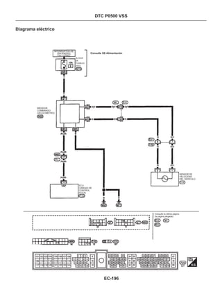 Diagrama eléctrico
DTC P0500 VSS
INTERRUPTOR DE
ENCENDIDO
“ON o START”
BLOQUE
DE
FUSIBLES
(HEC)
Consulte SE-Alimentación
EC-196
SENSOR DE
VELOCIDAD
DEL VEHICULO
ECU
(UNIDAD DE
CONTROL
ECCS)
29
F29
MEDIDOR
COMBINADO
(VELOCIMETRO)
Consulte la última página
(la página plegada)
 