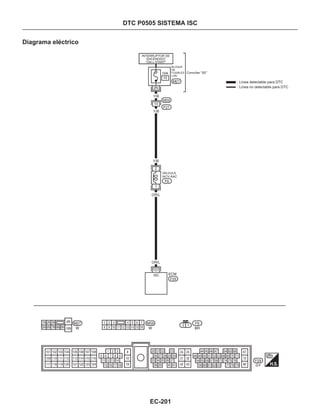Diagrama eléctrico
DTC P0505 SISTEMA ISC
INTERRUPTOR DE
ENCENDIDO
“ON o START”
BLOQUE
DE
FUSIBLES
(J/B)
Consultar “SE”
Línea detectable para DTC
Línea no detectable para DTC
VALVULA
IACV-AAC
EC-201
 