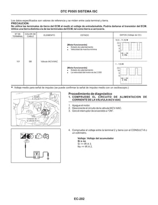 DTC P0505 SISTEMA ISC
Los datos especificados son valores de referencia y se miden entre cada terminal y tierra.
PRECAUCION:
No utilice las terminales de tierra del ECM al medir el voltaje de entrada/salida. Podría dañarse el transistor del ECM.
Utilice una tierra distinta a la de las terminales del ECM, tal como tierra a carrocería.
Nº DE
TERMINAL
COLOR DE
CABLE
ELEMENTO DATOS (Voltaje de CC)
101 SB Válvula IACV/AAC
ESTADO
[Motor funcionando]
Estado de calentamiento
Velocidad de marcha mínima
!
!
[Motor funcionando]
Estado de calentamiento
La velocidad del motor es de 2,000
!
!
10.5 - 11.5V
*
1 - 13V
*
*: Voltaje medio para señal de impulso (se puede confirmar la señal de impulso medio con un osciloscopio.)
Procedimiento de diagnóstico
1. COMPRUEBE EL CIRCUITO DE ALIMENTACION DE
CORRIENTE DE LA VÁLVULA IACV-AAC
1. Apague el motor.
2. Desconecte el circuito de la válvula IACV-AAC.
3. Gire el interruptor de encendido a “ON”.
4. Compruebe el voltaje entre la terminal 2 y tierra con el CONSULT-II o
un voltímetro.
Sí >> IR A 3.
No >> IR A 2.
Voltaje: Voltaje del acumulador
Sí o no
(V)
10
5
0
(V)
10
5
0
EC-202
Conector de
la válvula A.A.C.
 