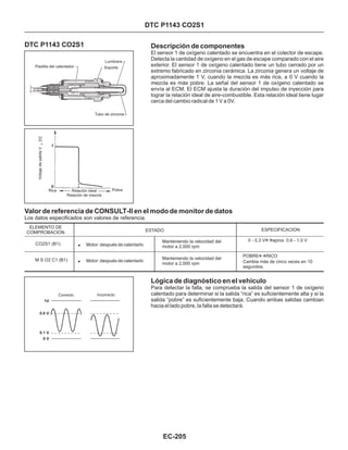 Lógica de diagnóstico en el vehículo
Para detectar la falla, se comprueba la salida del sensor 1 de oxígeno
calentado para determinar si la salida “rica” es suficientemente alta y si la
salida “pobre” es suficientemente baja. Cuando ambas salidas cambian
hacia el lado pobre, la falla se detectará.
DTC P1143 CO2S1
DTC P1143 CO2S1 Descripción de componentes
El sensor 1 de oxígeno calentado se encuentra en el colector de escape.
Detecta la cantidad de oxígeno en el gas de escape comparado con el aire
exterior. El sensor 1 de oxígeno calentado tiene un tubo cerrado por un
extremo fabricado en zirconia cerámica. La zirconia genera un voltaje de
aproximadamente 1 V, cuando la mezcla es más rica, a 0 V cuando la
mezcla es más pobre. La señal del sensor 1 de oxígeno calentado se
envía al ECM. El ECM ajusta la duración del impulso de inyección para
lograr la relación ideal de aire-combustible. Esta relación ideal tiene lugar
cerca del cambio radical de 1 V a 0V.
Valor de referencia de CONSULT-II en el modo de monitor de datos
Los datos especificados son valores de referencia.
ELEMENTO DE
COMPROBACION ESTADO ESPECIFICACION
CO2S1 (B1)
M S O2 C1 (B1)
! Motor: después de calentarlo
! Motor: después de calentarlo
Manteniendo la velocidad del
motor a 2,000 rpm
Manteniendo la velocidad del
motor a 2,000 rpm
0 - 0.3 V aprox. 0.6 - 1.0 V«
POBRE RICO
Cambia más de cinco veces en 10
segundos.
«
Pastilla del calentador
Lumbrera
Soporte
Tubo de zirconia
PobreRelación ideal
Relación de mezcla
Rica
1
0
VoltajedesalidaV[V]s
Correcto Incorrecto
1V
0.6 V
0.1 V
0 V
EC-205
 