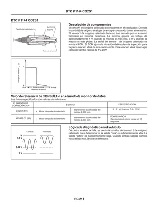 Descripción de componentes
El sensor 1 de oxígeno calentado se encuentra en el catalizador. Detecta
la cantidad de oxígeno en el gas de escape comparado con el aire exterior.
El sensor 1 de oxígeno calentado tiene un tubo cerrado por un extremo
fabricado en zirconia cerámica. La zirconia genera un voltaje de
aproximadamente 1 V, cuando la mezcla es más rica, a 0 V cuando la
mezcla es más pobre. La señal del sensor 1 de oxígeno calentado se
envía al ECM. El ECM ajusta la duración del impulso de inyección para
lograr la relación ideal de aire-combustible. Esta relación ideal tiene lugar
cerca del cambio radical de 1 V a 0 V.
DTC P1144 CO2S1
DTC P1144 CO2S1
Lógica de diagnóstico en el vehículo
De cara a evaluar la falla, se controla la salida del sensor 1 de oxígeno
calentado para determinar si la salida “rica” es suficientemente alta. La
salida “pobre” es suficientemente baja. Cuando ambas salidas cambia
hacia el lado rico, la falla se detectará.
Valor de referencia de CONSULT-II en el modo de monitor de datos
Los datos especificados son valores de referencia.
ELEMENTO DE
COMPROBACION ESTADO ESPECIFICACION
CO2S1 (B1)
M S O2 C1 (B1)
! Motor: después de calentarlo
! Motor: después de calentarlo
Manteniendo la velocidad del
motor a 2,000 rpm
Manteniendo la velocidad del
motor a 2,000 rpm
0 - 0.3 V aprox. 0.6 - 1.0 V«
POBRE RICO
Cambia más de cinco veces en 10
segundos.
«
Pastilla del calentador
Lumbrera
Soporte
Tubo de zirconia
Correcto Incorrecto
1V
0.8 V
0.32 V
0 V
Rica Relación ideal
Relación de mezcl
Pobre
VoltajedesalidaV[V]s
1
0
EC-211
 