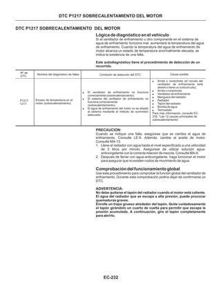 PRECAUCION:
ADVERTENCIA:
Cuando se indique una falla, asegúrese que se cambia el agua de
enfriamiento. Consulte LE-9. Además, cambie el aceite de motor.
Consulte MA-13.
Use este procedimiento para comprobar la función global del ventilador de
enfriamiento. Durante esta comprobación podría dejar de confirmarse un
DTC.
No debe quitarse el tapón del radiador cuando el motor está caliente.
El agua del radiador que se escapa a alta presión, puede provocar
quemaduras graves.
Enrolle un trapo grueso alrededor del tapón. Quite cuidadosamente
el tapón girándolo un cuarto de vuelta para permitir que escape la
presión acumulada. A continuación, gire el tapón completamente
para abrirlo.
1. Llene el radiador con agua hasta el nivel especificado a una velocidad
de 2 litros por minuto. Asegúrese de utilizar solución agua-
anticongelante con la correcta relación de mezcla. Consulte MA-9.
2. Después de llenar con agua-anticongelante, haga funcionar el motor
para asegurar que no existen ruidos de movimiento de agua.
Comprobación del funcionamiento global
DTC P1217 SOBRECALENTAMIENTO DEL MOTOR
DTC P1217 SOBRECALENTAMIENTO DEL MOTOR
Lógica de diagnóstico en el vehículo
Si el ventilador de enfriamiento u otro componente en el sistema de
agua de enfriamiento funciona mal, aumentará la temperatura del agua
de enfriamiento. Cuando la temperatura del agua de enfriamiento de
motor alcanza un estado de temperatura anormalmente elevada, se
indica la existencia de una falla.
Este autodiagnóstico tiene el procedimiento de detección de un
recorrido.
Nº de
DTC
P1217
1217
Nombre del diagnóstico de fallas Condición de detección del DTC Causa posible
!
!
!
!
!
!
!
!
Arnés o conectores (el circuito del
ventilador de enfriamiento está
abierto o tiene un cortocircuito).
Arnés o conectores.
Ventilador de enfriamiento
Manguera del radiador
Radiador
Tapón del radiador
Bomba de agua
Termostato
Para más información, consulte EC-
235, “Las 12 causas principales de
sobrecalentamiento”.
Exceso de temperatura en el
motor (sobrecalentamiento)
!
!
!
El ventilador de enfriamiento no funciona
correctamente (sobrecalentamiento).
El sistema del ventilador de enfriamiento no
funciona correctamente
(sobrecalentamiento).
El agua de enfriamiento del motor no se añadió
al sistema mediante el método de suministro
adecuado.
EC-232
 