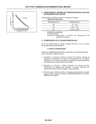 DTC P1217 SOBRECALENTAMIENTO DEL MOTOR
Correcto>>IR A 5.
Si no se puede aislar la causa, consulte EC-235, “Las 12 causas
principales de sobrecalentamiento”.
Correcto o incorrecto
>> FIN DE LA INSPECCION
Incorrecto>>Reemplace el sensor de temperatura del
refrigerante de motor.
5. COMPRUEBE LAS 12 CAUSAS PRINCIPALES
Realice la COMPROBACION FINAL siguiendo el procedimiento hasta
que la reparación esté terminada.
1. Conduzca el vehículo durante al menos 20 minutos. Revisar el
indicador de temperatura de agua de enfriamiento en el medidor
combinado. Si la lectura muestra una temperatura extremadamente
alta, debe haber una parte adicional con falla.
2. Estacione el vehículo y déjelo funcionar en marcha mínima.
Compruebe los sistemas de admisión y escape mediante una
inspección visual en busca de fugas o ruidos inusuales.
3. Permita que el motor se enfríe y compruebe nuevamente si existen
fugas o ruidos inusuales. Realice “COMPROBACION DE FUNCIO-
NAMIENTO GLOBAL”.
4. COMPRUEBE EL SENSOR DE TEMPERATURA DEL AGUA DE
ENFRIAMIENTO DEL MOTOR
Compruebe la resistencia como se muestra en la figura.
<Datos de referencia>
Temperatura [°C]
20
50
90
Resistencia k
2.1 - 2.9
0.68 - 1.00
0.236 - 0.260
W
EC-234
Temperatura °C (°F)
Aceptable
ResistenciakW
 