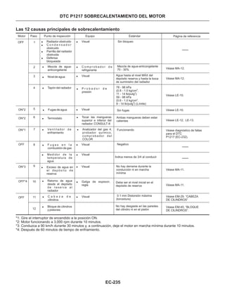 *1: Gire el interruptor de encendido a la posición ON.
*2: Motor funcionando a 3,000 rpm durante 10 minutos.
*3: Conduzca a 90 km/h durante 30 minutos y, a continuación, deje el motor en marcha mínima durante 10 minutos.
*4: Después de 60 minutos de tiempo de enfriamiento.
Las 12 causas principales de sobrecalentamiento
Motor
OFF
OFF
Paso
1
Punto de inspección Equipo Estándar
!
!
!
!
Radiador obstruido
C o n d e n s a d o r
obstruido
Parrilla del radiador
obstruida
Defensa
bloqueada
12
! Visual
! Visual
! Visual
! Visual
! Visual
! Visual
! Visual
! Bloque de cilindros
y pistones
Sin bloqueo
Página de referencia
2
3
4
! Mezcla de agua-
anticongelante
! Nivel de agua
! Tapón del radiador
5
6
7
ON*2
ON*2
ON*1
OFF
ON*3
OFF*4
8
9
10
11
! Fugas de agua
! Termostato
! Ve n t i l a d o r d e
enfriamiento
! F u g a s e n l a
combustión de gas
! Medidor de la
temperatura de
agua
! Exceso de agua en
el depósito de
reserva
! Retorno de agua
desde el depósito
d e r e s e r v a a l
radiador
! C o m p r o b a d o r d e
refrigerante
! C a b e z a d e
cilindros
! P r o b a d o r d e
presión
! Tocar las mangueras
superior e inferior del
radiador. CONSULT-II
! Analizador del gas 4,
probador químico,
c o m p r o b a d o r d e l
COLOR
! Galga de espesor,
regla
Mezcla de agua-anticongelante
70 - 30%
Agua hasta el nivel MÁX del
depósito reserva y hasta la boca
de suministro del radiador
78 - 98 kPa
(0.8 - 1.0 kg/cm ,
11 - 14 lb/pulg )
59 - 98 kPa
(0.6 - 1.0 kg/cm ,
9 - 14 lb/pulg ) (Límite)
2
2
2
2
Sin fugas
Ambas mangueras deben estar
calientes
Funcionando
Negativo
Indica menos de 3/4 al conducir
No hay derrame durante la
conducción ni en marcha
mínima
Debe ser el nivel inicial en el
depósito de reserva
0.1 mm Distorsión máxima
(torcedura)
No hay desgaste en las paredes
del cilindro ni en el pistón
Véase MA-12.
Véase MA-12.
Véase LE-10.
Véase LE-10.
Véase LE-12, LE-13.
Véase diagnóstico de fallas
para el DTC
P1217 (EC-232).
Véase MA-11.
Véase MA-11.
Véase EM-29. “CABEZA
DE CILINDROS”
Véase EM-45, “BLOQUE
DE CILINDROS”.
EC-235
DTC P1217 SOBRECALENTAMIENTO DEL MOTOR
 