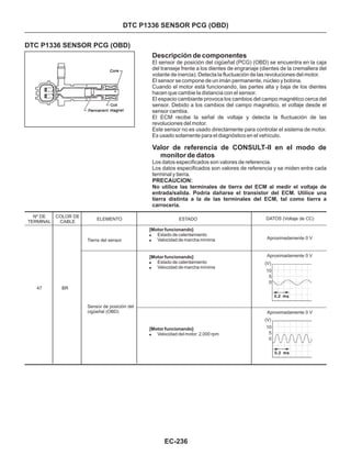 DTC P1336 SENSOR PCG (OBD)
DTC P1336 SENSOR PCG (OBD)
Descripción de componentes
El sensor de posición del cigüeñal (PCG) (OBD) se encuentra en la caja
del transeje frente a los dientes de engranaje (dientes de la cremallera del
volante de inercia). Detecta la fluctuación de las revoluciones del motor.
El sensor se compone de un imán permanente, núcleo y bobina.
Cuando el motor está funcionando, las partes alta y baja de los dientes
hacen que cambie la distancia con el sensor.
El espacio cambiante provoca los cambios del campo magnético cerca del
sensor. Debido a los cambios del campo magnético, el voltaje desde el
sensor cambia.
El ECM recibe la señal de voltaje y detecta la fluctuación de las
revoluciones del motor.
Este sensor no es usado directamente para controlar el sistema de motor.
Es usado solamente para el diagnóstico en el vehículo.
Valor de referencia de CONSULT-II en el modo de
monitor de datos
Los datos especificados son valores de referencia.
Los datos especificados son valores de referencia y se miden entre cada
terminal y tierra.
PRECAUCION:
No utilice las terminales de tierra del ECM al medir el voltaje de
entrada/salida. Podría dañarse el transistor del ECM. Utilice una
tierra distinta a la de las terminales del ECM, tal como tierra a
carrocería.
Nº DE
TERMINAL
COLOR DE
CABLE
ELEMENTO DATOS (Voltaje de CC)
47 BR
Tierra del sensor
ESTADO
[Motor funcionando]
!
!
Estado de calentamiento
Velocidad de marcha mínima
[Motor funcionando]
!
!
Estado de calentamiento
Velocidad de marcha mínima
[Motor funcionando]
! Velocidad del motor: 2,000 rpm
Sensor de posición del
cigüeñal (OBD)
Aproximadamente 0 V
Aproximadamente 0 V
Aproximadamente 0 V
EC-236
(V)
(V)
10
5
0
10
5
0
 