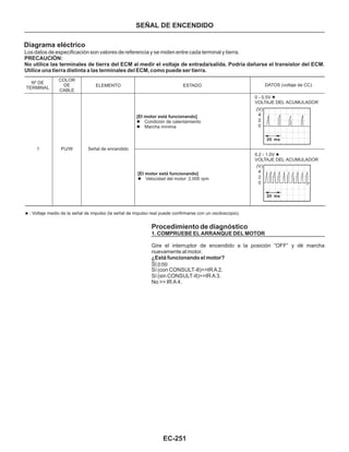 EC-251
SEÑAL DE ENCENDIDO
Diagrama eléctrico
Los datos de especificación son valores de referencia y se miden entre cada terminal y tierra.
PRECAUCIÓN:
No utilice las terminales de tierra del ECM al medir el voltaje de entrada/salida. Podría dañarse el transistor del ECM.
Utilice una tierra distinta a las terminales del ECM, como puede ser tierra.
1
Nº DE
TERMINAL
COLOR
DE
CABLE
PU/W
ELEMENTO
Señal de encendido
ESTADO
[El motor está funcionando]
l
l
Condición de calentamiento
Marcha mínima
[El motor está funcionando]
l Velocidad del motor: 2,000 rpm
0 - 0.5V
VOLTAJE DEL ACUMULADOR
0.2 - 1.0V
VOLTAJE DEL ACUMULADOR
DATOS (voltaje de CC)
: Voltaje medio de la señal de impulso (la señal de impulso real puede confirmarse con un osciloscopio).
Procedimiento de diagnóstico
1. COMPRUEBE EL ARRANQUE DEL MOTOR
¿Está funcionando el motor?
Gire el interruptor de encendido a la posición “OFF” y dé marcha
nuevamente al motor.
Sí (con CONSULT-II)>>IR A 2.
Sí (sin CONSULT-II)>>IR A 3.
No >> IR A 4.
Sí o no
(V)
4
2
0
(V)
4
2
0
(V)
4
2
0
 