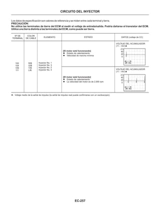 EC-257
CIRCUITO DEL INYECTOR
Los datos de especificación son valores de referencia y se miden entre cada terminal y tierra.
PRECAUCIÓN:
No utilice las terminales de tierra del ECM al medir el voltaje de entrada/salida. Podría dañarse el transistor del ECM.
Utilice una tierra distinta a las terminales del ECM, como puede ser tierra.
: Voltaje medio de la señal de impulso (la señal de impulso real puede confirmarse con un osciloscopio).
102
104
109
111
Nº DE
TERMINAL
R/B
G/B
Y/B
L/B
COLOR
DE CABLE
Inyector No. 1
Inyector No. 3
Inyector No. 2
Inyector No. 4
ELEMENTO ESTADO
[El motor está funcionando]
l
l
Estado de calentamiento
La velocidad del motor es de 2,000 rpm
[El motor está funcionando]
l
l
Estado de calentamiento
Velocidad de marcha mínima
VOLTAJE DEL ACUMULADOR
(11 - 14V)
DATOS (voltaje de CC)
VOLTAJE DEL ACUMULADOR
(11 - 14V)
(V)
40
20
0
(V)
40
20
0
 