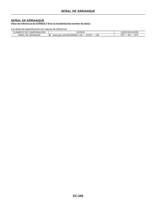 EC-260
SEÑAL DE ARRANQUE
Valor de referencia de CONSULT-II en la modalidad de monitor de datos
Los datos de especificación son valores de referencia.
SEÑAL DE ARRANQUE
ESPECIFICACIÓN
OFF ON OFFŽ Ž
ELEMENTO DE COMPROBACIÓN
SEÑAL DE ARRANQUE
ESTADO
l Interruptor del ENCENDIDO: ON START ONŽ Ž
 