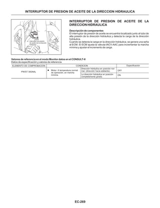 EC-269
INTERRUPTOR DE PRESION DE ACEITE DE LA
DIRECCION HIDRAULICA
Descripción de componentes
El interruptor de presión de aceite se encuentra localizado junto al tubo de
alta presión de la dirección hidráulica y detecta la carga de la dirección
hidráulica.
Cuando se detecta la carga en la dirección hidráulica, se genera una seña
al ECM. El ECM ajusta la válvula IACV-AAC para incrementar la marcha
mínima y ajustar el incremento de carga.
INTERRUPTOR DE PRESION DE ACEITE DE LA DIRECCION HIDRAULICA
Valores de referencia en el modo Monitor datos en el CONSULT-II
Datos de especificación y valores de referencia
La dirección hidráulica en posición
completamente girada.
ELEMENTO DE COMPROBACION
PW/ST SIGNAL
CONDICION
l Motor: A temperatura normal
de operación, en marcha
mínima.
OFF
ON
Especificación
Dirección hidráulica en posición nor-
mal. (dirección hacia adelante).
Interruptor de presión
de aceite de la dirección
hidráulica
 