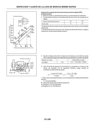 EC-280
Inspección y ajuste de la leva de marcha mínima rápido (FIC)
(Continuación)
3. Mida la carrera (L) del elemento térmico y fa temperatura ambiental.
4. Compruebe la carrera (L) del elemento térmico como se muestra en la
figura.
L: Carrera del elemento térmico
Vea el paso 5* 2**
1 2
* El elemento térmico está normal. Ajuste la leva de marcha mínima rápido
solamente.
** El elemento térmico funciona mal. Cambie el elemento térmico y haga la
Inspección comenzando desde el paso 2.
5. Ajuste la holgura (A) entre el tope de la mariposa y el tornillo de ajuste
de la mariposa según las especificaciones girando el tornillo de ajuste
Modelos con motor
GA16DNE T/M
Holgura mm (pulg)
0.72 - 1.18 (0.0283 - 0.0465)
A
6. Gire el tornillo de ajuste (S) a la derecha o izquierda un número Z de
veces de acuerdo con la siguiente fórmula, luego apriete la
contratuerca del tomillo de ajuste.
Z =
L (mm) LS* (mm) L (in) - LS* (IN)
/ Z =
Y (mm) Y (in)
*: Valor de la línea especificada (Ls) a la temperatura medida del elemento
térmico.
Y = 0.8 (GA16DNE)
(1) Positivo (+) Z: A la izquierda
(2) Negativo (-) Z: A la derecha
l Dirección de giro del tornillo de ajuste (S)
Tornillo(s) de ajuste
Contra-
tuerca
Leva de
ralentí
rápido
Holgura A
Elemento térmico
Temperatura del elemento térmico °C(F)
Carrera(L)enmm(pulg.)
INSPECCION Y AJUSTE DE LA LEVA DE MARCHA MINIMA RAPIDAINSPECCION Y AJUSTE DE LA LEVA DE MARCHA MINIMA RAPIDA
Tope de mariposa
 