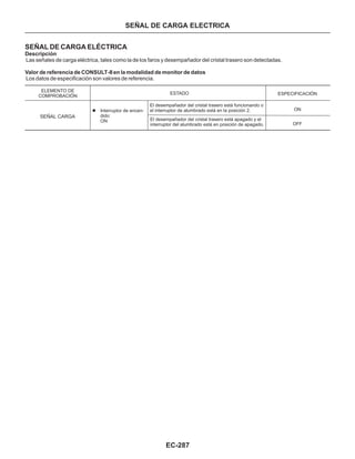 EC-287
SEÑAL DE CARGA ELECTRICA
SEÑAL DE CARGA ELÉCTRICA
Las señales de carga eléctrica, tales como la de los faros y desempañador del cristal trasero son detectadas.
Los datos de especificación son valores de referencia.
Descripción
Valor de referencia de CONSULT-II en la modalidad de monitor de datos
ELEMENTO DE
COMPROBACIÓN
ESTADO ESPECIFICACIÓN
SEÑAL CARGA
El desempañador del cristal trasero está funcionando o
el interruptor de alumbrado está en la posición 2.l Interruptor de encen-
dido:
ON
ON
OFF
El desempañador del cristal trasero está apagado y el
interruptor del alumbrado está en posición de apagado.
 