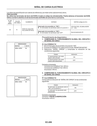 EC-289
SEÑAL DE CARGA ELECTRICA
Los datos de especificación son valores de referencia y se miden entre cada terminal y tierra.
PRECAUCIÓN:
No utilice las terminales de tierra del ECM al medir el voltaje de entrada/salida. Podría dañarse el transistor del ECM.
Utilice una tierra distinta a la de las terminales del ECM, tal como tierra a carrocería.
N° DE
TER-
MINAL
30 R
COLOR
DE CABLE
ELEMENTO ESTADO DATOS (voltaje de CC)
Señal de carga eléc-
trica (señal de faros)
[Interruptor de encendido en “ON”]
l El conmutador de alumbrado está en la posición 2
[Interruptor de encendido en “ON”]
l El conmutador de alumbrado está “OFF”
VOLTAJE DEL ACUMULADOR
(11 - 14V)
Aproximadamente 0V
Procedimiento de diagnóstico
1. COMPRUEBE EL FUNCIONAMIENTO GLOBAL DEL CIRCUITO I
DE SEÑAL DE CARG
Con CONSULT-II
2. COMPRUEBE EL FUNCIONAMIENTO GLOBAL DEL CIRCUITO II
DE SEÑAL DE CARGA
Con CONSULT-II
FIN DE LA INSPECCIÓN
A
1. Gire el interruptor de encendido a la posición “ON”.
2. Conecte el CONSULT-II y seleccione el modo “MONITOR DATOS”.
3. Seleccione “SEÑAL CARGA” y compruebe la indicación en las
condiciones siguientes
Correcto (con CONSULT-II)>>IR A 2.
Correcto (sin CONSULT-II)>>IR A 3.
Incorrecto>>IR A 4.
Compruebe la indicación de “SEÑAL DE CARGA” en las condiciones
siguientes.
Correcto>>
Incorrecto>>IR A 5.
Correcto o incorrecto
Correcto o incorrecto
Estado
El desempañador del cristal
trasero está activado
El desempañador del cristal
trasero está desactivado
Indicación
ON
OFF
Estado
El interruptor de alumbrado está
desactivado
Indicación
ON
OFF
El interruptor de alumbrado está en
“ON” y en la posición 2
MONITOR DATOS
MONITOR DATOS
MONITOR
MONITOR
SIN DTC
SIN DTC
SEÑAL CARGA
SEÑAL CARGA
ON
ON
 