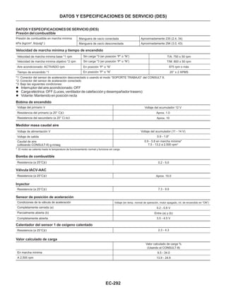 EC-292
DATOS Y ESPECIFICACIONES DE SERVICIO (DES)
DATOS Y ESPECIFICACIONES DE SERVICIO (DES)
Presión del combustible
Presión de combustible en marcha mínima
kPa (kg/cm², lb/pulg² )
Manguera de vacío conectada
Manguera de vacío desconectada
Aproximadamente 235 (2.4, 34)
Aproximadamente 294 (3.0, 43)
Velocidad de marcha mínima y tiempo de encendido
T/A: 750 ± 50 rpm
T/M: 800 ± 50 rpm
875 rpm o más
20° ± 2 APMS
Velocidad de marcha mínima base *1 rpm
Velocidad de marcha mínima objetivo *2 rpm
Aire acondicionado: ACTIVADO rpm
Tiempo de encendido *1
Sin carga *3 (en posición “P” o “N”)
Sin carga *3 (en posición “P” o “N”)
En posición “P” o “N”
En posición “P” o “N”
*1: Conector del sensor de aceleración desconectado o usando el modo “SOPORTE TRABAJO” del CONSULT II.
*2: Conector del sensor de aceleración conectado
*3: Bajo las siguientes condiciones:
l
l
l
Interruptor del aire acondicionado: OFF
Carga eléctrica: OFF (Luces, ventilador de calefacción y desempañador trasero)
Volante: Mantenido en posición recta
Bobina de encendido
Voltaje del primario V
Resistencia del primario (a 20° C)W
Resistencia del secundario (a 20° C) kW
Voltaje del acumulador 12 V
Aprox. 1.0
Aprox. 10
Medidor masa caudal aire
*: El motor se calienta hasta la temperatura de funcionamiento normal y funciona sin carga.
Voltaje de alimentación V
Voltaje de salida
Caudal de aire
(utilizando CONSULT-II) g.m/seg
Voltaje del acumulador (11 - 14 V)
0.9 - 1.8*
0.9 - 5.8 en marcha mínima*
7.5 - 13.2 a 2,500 rpm*
Bomba de combustible
Resistencia (a 25°C)W
Resistencia (a 25°C)W
Resistencia (a 25°C)W
Resistencia (a 25°C)W
0.2 - 5.0
Válvula IACV-AAC
Aprox. 10.0
Inyector
7.3 - 9.9
Sensor de posición de aceleración
Condiciones de la válvula de aceleración
Completamente cerrada (a)
Parcialmente abierta (b)
Completamente abierta
Voltaje (en temp. normal de operación, motor apagado, int. de encendido en “ON”)
0.2 - 0.8 V
Entre (a) y (b)
3.5 - 4.5 V
Calentador del sensor 1 de oxígeno calentado
2.3 - 4.3
Valor calculado de carga
En marcha mínima
A 2,500 rpm
Valor calculado de carga %
(Usando el CONSULT-II)
9.5 - 34.0
13.9 - 24.9
 