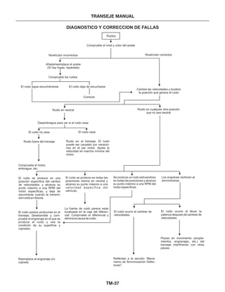TM-37
TRANSEJE MANUAL
DIAGNOSTICO Y CORRECCION DE FALLAS
Ruidos
Compruebe el nivel y color del aceite
Nivel/color incorrectos Nivel/color correctos
Añada/reemplace el aceite
(Si hay fugas, repárelas)
Compruebe los ruidos
El ruido deja de escucharse
Correcto
El ruido sigue escuchándose
Cambie las velocidades y localice
la posición que genera el ruido
Ruido en neutral
Desembrague para ver si el ruido cesa
El ruido cesa
Ruido en cualquier otra posición
que no sea neutral
El ruido no cesa
Ruido fuera del transeje
Compruebe el motor,
embrague, etc.
Ruido en el transeje. El ruido
puede ser causado por variacio-
nes en el par motor. Ajuste la
velocidad en marcha mínima del
motor.
El ruido ocurre al cambiar de
velocidades.
Los engranes rechinan al
sincronizarse.
El ruido ocurre al llevar la
palanca después de cambiar de
velocidades.
Se produce un ruido estruendoso
en todas las posiciones y alcanza
su punto máximo a una RPM del
motor específicas.
El ruido se produce en todas las
posiciones menos en neutral y
alcanza su punto máximo a una
velocidad específica del
vehículo.
La fuente de ruido parece estar
localizada en la caja del diferen-
cial. Compruebe el diferencial y
elimine la causa de ruido.
Refiérase a la sección “Meca-
nismo de Sincronización Defec-
tuoso”.
Piezas en movimiento (acopla-
mientos, engranajes, etc.) del
transeje interfiriendo con otras
piezas.
Reemplace el engranaje y/o
cojinete
El ruido se produce en una
posición específica del cambio
de velocidades, y alcanza su
punto máximo a una RPM del
motor específicas, y deja de
escucharse cuando la transmi-
sión está en directa.
El ruido parece producirse en el
transeje, Desesamble y com-
pruebe el engranaje en el que se
produce el ruido y vea la
condición de su superficie y
cojinetes.
 