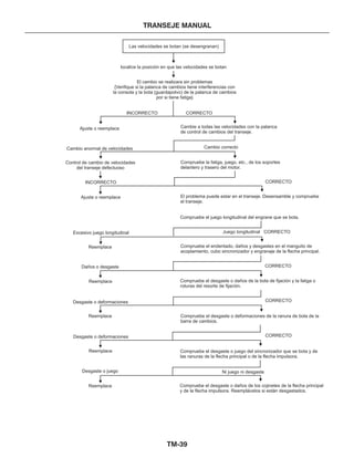 TM-39
TRANSEJE MANUAL
Las velocidades se botan (se desengranan)
localice la posición en que las velocidades se botan
El cambio se realizara sin problemas
{Verifique si la palanca de cambios tiene interferencias con
la consola y la bota (guardapolvo) de la palanca de cambios
por si tiene fatiga}
INCORRECTO CORRECTO
Ajuste o reemplace
Cambio correctoCambio anormal de velocidades
Cambie a todas las velocidades con la palanca
de control de cambios del transeje.
Ajuste o reemplace
Compruebe la fatiga, juego, etc., de los soportes
delantero y trasero del motor.
Control de cambio de velocidades
del transeje defectuoso
INCORRECTO CORRECTO
CORRECTO
CORRECTO
CORRECTO
Compruebe el juego longitudinal del engrane que se bota.
Juego longitudinal CORRECTOExcesivo juego longitudinal
Reemplace
Reemplace
Reemplace
Reemplace
Daños o desgaste
Reemplace
Desgaste o deformaciones
Desgaste o deformaciones
El problema puede estar en el transeje. Desensamble y compruebe
el transeje.
Compruebe el endentado, daños y desgastes en el manguito de
acoplamiento, cubo sincronizador y engranaje de la flecha principal.
Compruebe el desgaste o daños de la bola de fijación y la fatiga o
roturas del resorte de fijación.
Desgaste o juego Ni juego ni desgaste
Compruebe el desgaste o deformaciones de la ranura de bola de la
barra de cambios.
Compruebe el desgaste o juego del sincronizador que se bota y de
las ranuras de la flecha principal o de la flecha impulsora.
Compruebe el desgaste o daños de los cojinetes de la flecha principal
y de la flecha impulsora. Reemplácelos si están desgastados.
 