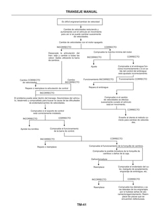 TM-41
TRANSEJE MANUAL
Es difícil engranar/cambiar de velocidad
Cambie de velocidades reduciendo y
aumentando con el vehículo en movimiento
para ver si se puede cambiar suavemente
de velocidades.
Cambie de velocidades con el motor apagado.
INCORRECTO
INCORRECTO
INCORRECTO
INCORRECTO
INCORRECTO
INCORRECTO
CORRECTO
CORRECTO
CORRECTO
CORRECTO
CORRECTO
Compruebe la marcha mínima del motor
Ajuste
Cambio Funcionamiento INCORRECTO
Repare el embrague
Funcionamiento CORRECTO
Compruebe si el embrague fun-
ciona incorrectamente o si el ca-
ble del control del embrague
está ajustado incorrectamente.
CORRECTO
Compruebe si el cambio
de velocidades se efectúa
suavemente cunado el vehículo
está en movimiento.
Desacople la articulación del
tran- seje y cambie a todas las
veloci- dades utilizando la barra
de cambios.
Repare o reemplace la articulación de control
INCORRECTO
Apriete los tornillos Compruebe el funcionamiento
de la barra de control.
Compruebe si el soporte de control
está correctamente instalado.
Cambio CORRECTO
de velocidades.
Repare o reemplace
Daños/torcedura
Reemplace
Reemplace
Compruebe el funcionamiento de la horquilla de cambios.
Compruebe la posible torcedura de la horquilla de
cambios o daños de la caja.
Compruebe el endentado del cu-
bo, manguito de acoplamiento,
engranaje de embrague, etc.
Enseñe al cliente el método co-
rrecto para cambiar de velocida-
des.
Compruebe los diámetros y ca-
ras laterales de los engranajes
por si hubiese señas de ato-
ramiento/agarrotamiento. Reem-
place las piezas que se
encuentren defectuosas.
El problema puede estar dentro del transeje. Desmóntese del vehícu-
lo, desármelo y compruébelo para buscar la causa de las dificultades
de endentado/cambio de velocidades.
 