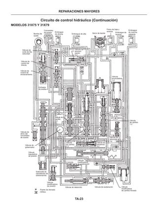 TA-23
REPARACIONES MAYORES
Circuito de control hidráulico (Continuación)
MODELOS 31X75 Y 31X79
Bomba de
aceite
Convertidor
de torsión Embrague
de directa Embrague de alta Servo de banda
Freno de baja y
reversa
Embrague de
reversa
Embrague
de marcha
adelante
Válvula
acumuladora
1-2
Válvula de
cambio
3-4
Válvula de
sincroni-
zación
3-2
Válvula de
corte de 4ta.
velocidad
Válvula de
control de
directa
Válvula de
control de
enclavamiento
Enfriador
de aceite
Válvula de
alivio del
convertidor
de torsión
Válvula de
gobernador
Válvula
reguladora
de presión
Válvula
modificadora
de presión
: Puerto de drenado
: Orificio
Solenoide de
cancelación de
sobremarcha
Válvula de detención Válvula de aceleración Válvula
modificadora
de cambio forzado
Válvula
de cambio
1-2
Válvula
modificadora
de aceleración
Válvula
de cambio
2-3
Válvula manual
Válvula de
secuencia
4-2
PRND21
Válvula de
reducción a
1ra.
 