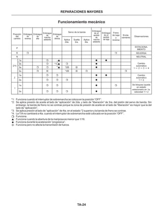 TA-24
REPARACIONES MAYORES
Posición
del
cambio
Servo de la banda
Embrague
de
alta
Embrague
de
directa
Embrague
de un
sentido
de
marcha
adelante
Embrague
de un
sentido
de baja
Embrague
de
marcha
adelante
Embrague
de
reversa
Aplica
2da.
P
R
D*4
2
N
1a.
2a.
2a.
2a.
3a.
4a.
1a.
1
1a.
Suelta
3ra.
Aplica
4ta.
Observaciones
ESTACIONA-
MIENTO
REVERSA
NEUTRAL
Encla-
vamiento
Freno
de baja
y
reversa
Funcionamiento mecánico
*1: Funciona cuando el interruptor de sobremarcha se coloca en la posición “OFF”.
*2: Se aplica presión de aceite al lado de “aplicación” de 2da. y lado de “liberación” de 3ra. del pistón del servo de banda. Sin
embargo, la banda de freno no se contrae porque la zona de presión de aceite en el lado de “liberación” es mayor que la del
lado de “aplicación”.
*3: Se aplica presión al lado de “aplicación” de 4ta. en el estado *2 superior y la banda de freno se contrae.
*4: La T/A no cambiará a 4ta. cuando el interruptor de sobremarcha esté colocado en la posición “OFF”.
*5: Funciona.
*5: Funciona cuando la abertura de la mariposa es menor que 1/16.
*6: Funciona durante la aceleración “progresiva”.
*7: Funciona pero no afecta la transmisión de fuerza.
*2
*3
Cambio
automático
1 2
Cambio
automático
1 2 3 4
*1
Se bloquea (queda
en estado
estacionario en 1a.
velocidad 1 2
 