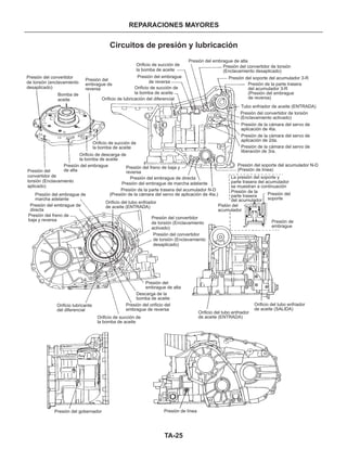 TA-25
REPARACIONES MAYORES
Circuitos de presión y lubricación
Orificio de succión de
la bomba de aceite
Orificio de lubricación del diferencial
Orificio de succión de
la bomba de aceite
Presión del convertidor de torsión
(Enclavamiento desaplicado)
Bomba de
aceite
Presión del convertidor
de torsión (enclavamiento
desaplicado)
Presión del
embrague de
reversa
Presión del embrague de
marcha adelante
Presión del embrague de marcha adelante
Presión de la parte trasera del acumulador N-D
(Presión de la cámara del servo de aplicación de 4ta.)
Presión del soporte del acumulador N-D
(Presión de línea)
Presión del convertidor de torsión
(Enclavamiento activado)
Presión de la cámara del servo de
aplicación de 4ta.
Presión de la cámara del servo de
aplicación de 2da.
Presión de la cámara del servo de
liberación de 3ra.
Orificio del tubo enfriador
de aceite (ENTRADA)
Orificio de succión de
la bomba de aceite
Orificio del tubo enfriador
de aceite (ENTRADA)
Orificio del tubo enfriador
de aceite (SALIDA)
Presión del embrague de
directa
Presión del
embrague de alta
Presión del orificio del
embrague de reversa
Presión del gobernador Presión de línea
Descarga de la
bomba de aceite
Orificio lubricante
del diferencial
Presión del embrague de directa
Presión del freno de
baja y reversa
Presión del freno de baja y
reversa
Presión del embrague
de reversa
Presión del soporte del acumulador 3-R
Presión de la parte trasera
del acumulador 3-R
(Presión del embrague
de reversa)
Tubo enfriador de aceite (ENTRADA)
Presión del embrague de alta
Orificio de succión de
la bomba de aceite
Orificio de descarga de
la bomba de aceite
Presión del embrague
de altaPresión del
convertidor de
torsión (Enclavamiento
aplicado)
Presión del convertidor
de torsión (Enclavamiento
activado)
Presión del convertidor
de torsión (Enclavamiento
desaplicado)
Pistón del
acumulador
Presión de
embrague
Presión del
soporte
La presión del soporte y
parte trasera del acumulador
se muestran a continuación
Presión de la
parte trasera
del acumulador
 