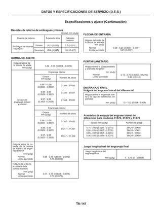 TA-141
DATOS Y ESPECIFICACIONES DE SERVICIO (D.E.S.)
Especificaciones y ajuste (Continuación)
Resortes de retorno de embragues y frenos
Unidad: mm (pulg)
FLECHA DE ENTRADA
Resorte de retorno
Primario
Secundario
Extensión libre Diámetro
exterior Holgura del anillo de
la flecha de entrada
mm (pulg)
Normal
Límite permitido
26.3 (1.035) 7.7 (0.303)
26.626.6 (1.047)(1.047) 10.6 (0.417)
Embrague de reversa
(16 piezas)
BOMBA DE ACEITE
0.02 - 0.04 (0.0008 - 0.0016)
Holgura lateral de
la bomba de aceite
mm (pulg)
Engranaje interior
Numero de pieza
Grosor
mm (pulg)
31346 - 31X00
31346 - 31X01
31346 - 31X02
9.99 - 10.00
(0.3933 - 0.3937)
9.98 - 9.99
(0.3929 - 0.3933)
9.97 - 9.98
(0.3925 -0.3929)
Grosor del
engranaje interior
y exterior
Engranaje exterior
Número de pieza
Grosor
mm (pulg)
31347 - 31X00
31347 - 31 X01
31347 - 31 X02
9.99 - 10.00
(0.3933 - 0.3937)
9.98 - 9.99
(0.3929 - 0.3933)
9.97 - 9.98
(0.3925 - 0.3929)
mm (pulg)
Holgura entre la cu-
bierta de la bomba
de aceite y el engra-
naje exterior
Normal
Límite permitido
0.08 - 0.15 (0.0031 - 0.0059)
0.15 (0.0059)
Normal
Límite permitido
0.07 - 0.19 (0.0028 - 0.0075)
0.19 (0.0075)
mm (pulg)
Holgura del anillo de
la cubierta de la
bomba de aceite
0 - 0.15 (0 - 0.0059)
0.08 - 0.23 (0.0031 - 0.0091)
0.23 (0.0091)
PORTAPLANETARIO
0.15 - 0.70 (0.0059 - 0.0276)
0.80 (0.0315)
mm (pulg)
Normal
Límite permitido
Holgura entre el portaplanetario
y arandela del piñón
ENGRANAJE FINAL
Holgura del engrane lateral del diferencial
Holgura entre el engranaje late-
ral y la caja del diferencial con
arandela
mm (pulg) 0.1 - 0.2 (0.004 - 0.008)
Arandelas de empuje del engrane lateral del
diferencial para modelos 31X74, 31X76 y 31X79
Grosor mm (pulg) Número de pieza
0.75 - 0.80 (0.0295 - 0.0315)
0.80 - 0.85 (0.0315 - 0.0335)
0.85 - 0.90 (0.0335 - 0.0354)
0.90 - 0.95 (0.0354 - 0.0374)
38424 - 31X00
38424 - 31X01
38424 - 31X02
38424 - 31X04
Juego longitudinal del engranaje final
Juego longitudinal del
engranaje final
mm (pulg)
 