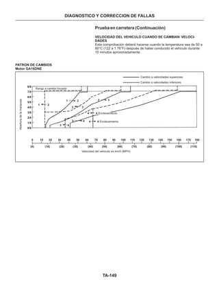 TA-149
Cambio a velocidades superiores
Cambio a velocidades inferiores
Rango a cambio forzado
Aberturadelamariposa
Enclavamiento
Enclavamiento
Velocidad del vehículo en km/h (MPH)
8/8
7/8
6/8
5/8
4/8
3/8
2/8
1/8
0/8
1
1
3
3
3
3
4
4
4
4
44
2
2
2
2
0
(0) (10) (20) (30) (40) (50) (60) (70) (80) (90) (100) (110)
10 20 30 40 50 60 70 80 90 100 110 120 130 140 150 160 170 180
Prueba en carretera (Continuación)
VELOCIDAD DEL VEHICULO CUANDO SE CAMBIAN VELOCI-
DADES
Esta comprobación deberá hacerse cuando la temperatura sea de 50 a
80°C (122 a 1 76°F) después de haber conducido el vehículo durante
10 minutos aproximadamente.
DIAGNOSTICO Y CORRECCION DE FALLAS
PATRON DE CAMBIOS
Motor GA16DNE
 
