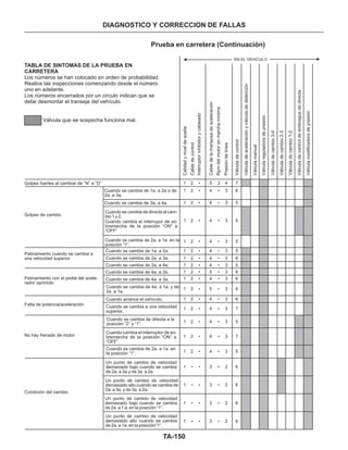 TA-150
Válvula que se sospecha funciona mal.
DIAGNOSTICO Y CORRECCION DE FALLAS
Prueba en carretera (Continuación)
TABLA DE SINTOMAS DE LA PRUEBA EN
CARRETERA
Los números se han colocado en orden de probabilidad.
Realice las inspecciones comenzando desde el número
uno en adelante.
Los números encerrados por un circulo indican que se
debe desmontar el transeje del vehículo.
EN EL VEHICULO
Golpes de cambio
Patinamiento cuando se cambia a
una velocidad superior
Patinamiento con el pedal del acele-
rador oprimido
Falta de potencia/aceleración
No hay frenado de motor
Condición del cambio
Golpes fuertes al cambiar de “N” a “D”
Cuando se cambia de 1a. a 2a o de
2a. a 3a.
Cuando se cambia de 3a. a 4a.
Cuando se cambia de directa al cam-
bio 1 y 2.
Cuando cambia el interrupor de so-
bremarcha de la posición “ON” a
“OFF”
Cuando se cambia de 4a. a 3a.
Cuando se cambia de 2a. a 1a. en la
posición “1”.
Cuando se cambia de 1a. a 2a.
Cuando se cambia de 2a. a 3a.
Cuando se cambia de 3a. a 4a.
Cuando se cambia de 4a. a 2a.
Cuando se cambia de 4a. a 1a. y de
3a. a 1a.
Cuando arranca el vehículo.
Cuando se cambia a una velocidad
superior.
Cuando se cambia de directa a la
posición “2” y “1”.
Cuando cambia el interruptor de so-
bremarcha de la posición “ON” a
“OFF”.
Cuando se cambia de 2a. a 1a. en
Ia posición “1”.
Un punto de cambio de velocidad
demasiado bajo cuando se cambia
de 2a. a 3a.y de 3a. a 2a.
Un punto de cambio de velocidad
demasiado alto cuando se cambia de
2a. a 3a. y de 3a. a 2a.
Un punto de cambio de velocidad
demasiado bajo cuando se cambia
de 2a. a 1 a. en la posición “1”.
Un punto de cambio de velocidad
demasiado alto cuando se cambia
de 2a. a 1a. en la posición”1”.
Calidadyniveldeaceite
Cabledecontrol
Interruptorinhibidorycableado
Cabledelamariposadeaceleración
Rpmdelmotorenmarchamínima
Presióndelínea
Válvuladecontrol
Válvuladeaceleraciónyválvuladedetención
Válvulamanual
Válvulareguladoradepresión
Válvuladecambio3-4
Válvuladecambio2-3
Válvuladecambio1-2
Válvuladecontroldeembraguededirecta
Válvulamodificadoradepresión
1 2 5 3 74
1
1
2
2
4
4
6
5
3
3
1 2 4 53
1
1
1
1
1
1
1
1
1
1
1
1
1
1
1
1
2
2
2
2
2
2
2
2
2
2
2
2
4
4
4
4
5
5
4
4
4
4
4
3
3
3
3
4
5
5
6
5
6
6
6
7
7
5
5
6
6
6
6
6
3
3
3
3
3
3
3
3
3
3
3
2
2
2
2
3
 