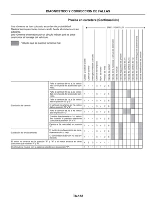 TA-152
DIAGNOSTICO Y CORRECCION DE FALLAS
Prueba en carretera (Continuación)
1
1
1
1
1
1
1
1
1
32
1
3
3
3
3
3
3
3
3
3
2
2
2
2
2
2
2
2
2
6
6
6
6
6
6
6
6
6
Los números se han colocado en orden de probabilidad.
Realice las inspecciones comenzando desde el número uno en
adelante.
Los números encerrados por un circulo indican que se debe
desmontar el transeje del vehículo.
: Válvula que se supone funciona mal.
EN EL VEHICULO
Condición del cambio
Condición del enclavamiento
Falla al cambiar de 4a. a 2a. veloci-
dad con el pedal del acelerador opri-
mido.
Falla al cambiar de 3a. a 2a. veloci-
dad con el pedal del acelerador opri-
mido.
Falla al cambiar de 1a. a 2a. veloci-
dad en posición “D” y “2”.
El vehículo no arranca en 1 a. veloci-
dad en posición “D” y “2”.
Falla al cambiar de 3a. a 4a. veloci-
dad en posición “D”.
Cambia directamente a 1a. veloci-
dad cuando la palanca selectoras
coloca de la posición “D” a “1”.
Cambia a 2a. velocidad en posición
“1”.
El convertidor de torsión no está en-
clavado.
El vehículo se mueve con la palanca selectora en la posición "P".
El motor no arranca en la posición “P” y “N” o el motor arranca en otras
posiciones que no sean “P” y “N”.
El punto de enclavamiento es exce-
sivamente alto o bajo.
Calidadyniveldeaceite
Cabledecontrol
Interruptorinhibidorycircuito
Cabledelamariposa
Rpmdelmotor
Presióndelínea
Válvuladecontrol
Válvuladelamariposayválvuladedetención
Válvulamanual
Válvulareguladoradepresión
Válvuladecambiode3-4
Válvuladecambiode2-3
Válvuladecambiode1-2
Válvuladecontroldelembraguedesobremarcha
Válvulamodificadoradepresión
 