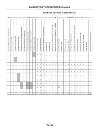 TA-153
DIAGNOSTICO Y CORRECCION DE FALLAS
Prueba en carretera (Continuación)
4
4
4
4
4
4
4
4
4
5
5
5
5
5 7 8
5
5
5
5
1
7
2
EN EL VEHICULO FUERA DEL VEHICULO -
Válvulamodificadoradecambioforzado
Válvulaacumuladora1-2
Válvulasincronizadora3-2
Válvuladereduccióna1a.
Válvuladealiviodelconvertidordetorsión
Válvulamodificadoradeaceleración
Válvuladecortede4a.velocidad
Válvuladecontroldeenclavamiento
Válvuladesecuencia4-2
Presióndelgobernador
Válvuladelgobernador
Solenoidedecancelacióndesobremarcha
Acumulador3-R
AcumuladorN-D
Interruptordeencendidoymotordearranque
Interruptordecontroldesobremarchaycableado
Convertidordetorsión
Bombadeaceite
Embraguedereversa
Embraguedealta
Embraguedemarchaadelante
Embraguedeunsentidodemarchaadelante
Embraguededirecta
Embraguedeunsentidodebaja
Embraguedebajayreversa
Bandadelfreno
Componentesdeestacionamiento
 