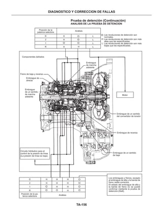 TA-156
Componentes dañados
Freno de baja y reversa
Embrague de
directa
Embrague
de un sentido
de marcha
adelante
Embrague
de marcha
adelante
Motor
Embrague de un sentido
del convertidor de torsión
Embrague de reversa
Embrague de un sentido
de baja
Circuito hidráulico para el
control de la presión de línea
(La presión de línea es baja).
H
H
H
DIAGNOSTICO Y CORRECCION DE FALLAS
Prueba de detención (Continuación)
ANALISIS DE LA PRUEBA DE DETENCION
Posición de la
palanca selectora
D
2
1
R
H
H
H H
H:
:
L:
L
L
L
L
Análisis
Las revoluciones de detención son
normales.
Las revoluciones de detención son más
altas que las especificadas.
Las revoluciones de detención son más
bajas que las especificadas.
Los embragues y frenos, excepto
el embrague de alta y la banda de
freno, están correctos.
EI estado del embrague de alta y
la banda de freno no se puede
confirmar mediante la prueba de
detención (Stall).
Análisis
Posición de la pa-
lanca selectora
D
2
1
R
H
H
H
H
H
H
 