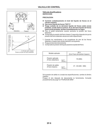 SF-6
VALVULA DE CONTROL
Válvula dosificadora
INSPECCION
PRECAUCION:
l
l
l
l
l
Controle cuidadosamente el nivel del líquido de frenos en el
cilindro maestro.
Use nuevo líquido de frenos "DOT 3".
Tenga cuidado de no derramar líquido de frenos sobre zonas
pintadas; puede dañar la pintura. Si se derrama líquido de frenos
sobre zonas pintadas, lávelas inmediatamente con agua.
Pise el pedal lentamente cuando aumente la presión del freno
delantero.
Compruebe la presión del freno trasero 2 segundos después de que la
presión del freno delantero alcance el valor especificado.
1. Conecte los manómetros a los purgadoras de aire de los frenos
delantero y trasero bien al lado derecho o al izquierdo.
2. Purgue el aire de la herramienta.
3. Compruebe la presión del liquido pisando el pedal del freno.
37 - 40 (526 - 569)
Si la presión de salida no cumple las especificaciones, cambie el cilindro
maestro.
Purgue el aire después de desconectar la herramienta. Consulte
procedimiento de purga" en "PURGA DE AIRE".
Modelo aplicado
Presión aplicada
(Freno delantero) kg/cm
(Ib/puIg )
2
2
kg/cm
(Ib/puIg )
2
2
Presión de salida
(Freno trasero)
B13
(Con Freno de tambor trasero)
70 (995)
Delantera Trasera
P kPa (bar, kg/cm , lb/pulg )1
2 2
Presión de fluido de frenos delantera
Presióndefluidodefrenostrasero
PkPa(bar,kg/cm,lb/pulg)1
22
D2
D1
S
P = P1 2
 