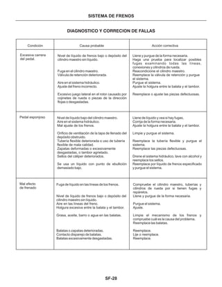 SF-28
SISTEMA DE FRENOS
DIAGNOSTICO Y CORRECION DE FALLAS
Condición Causa probable Acción correctiva
Excesiva carrera
del pedal.
Pedal esponjoso
Mal efecto
de frenado
Nivel de líquido de frenos bajo o depósito del
cilindro maestro sin líquido.
Fuga en el cilindro maestro.
Válvula de retención deteriorada.
Aire en el sistema hidráulico.
Ajuste del freno incorrecto.
Excesivo juego lateral en el rotor causado por
cojinetes de rueda o piezas de la dirección
flojas o desgastadas.
Nivel de líquido bajo del cilindro maestro.
Aire en el sistema hidráulico.
Mal ajuste de los frenos.
Orificio de ventilación de la tapa de llenado del
depósito obstruido.
Tubería flexible deteriorada o uso de tubería
flexible de mala calidad.
Zapatas deformadas o excesivamente
desgastadas, o tambor agrietado.
Sellos del cáliper deteriorados.
Se usa un líquido con punto de ebullición
demasiado bajo.
Fuga de líquido en las líneas de los frenos.
Nivel de líquido de frenos bajo o depósito del
cilindro maestro sin líquido.
Aire en las líneas del freno.
Holgura excesiva entre la balata y el tambor.
Grasa, aceite, barro o agua en las balatas.
Balatas o zapatas deterioradas.
Contacto disparejo de balatas.
Balatas excesivamente desgastadas.
Llene y purgue de la forma necesaria.
Haga una prueba para localizar posibles
fugas examinando todas las líneas,
conexiones y cilindros de rueda.
Reacondicione el cilindro maestro.
Reemplace la válvula de retención y purgue
el sistema.
Purgue el sistema.
Ajuste la holgura entre la balata y el tambor.
Reemplace o ajuste las piezas defectuosas.
Llene de líquido y vea si hay fugas,
Corrija de la forma necesaria.
Ajuste la holgura entre la balata y el tambor.
Limpie y purgue el sistema.
Reemplace la tubería flexible y purgue el
sistema.
Reemplace las piezas defectuosas.
Drene el sistema hidráulico, lave con alcohol y
reemplace los sellos.
Reemplace por líquido de frenos especificado
y purgue el sistema.
Compruebe el cilindro maestro, tuberías y
cilindros de rueda por si tienen fugas y
repárelos.
Llene y purgue de la forma necesaria.
Purgue el sistema.
Ajuste.
Limpie el mecanismo de los frenos y
compruebe cuál es la causa del problema.
Reemplace las balatas.
Reemplace.
Lije o reemplace.
Reemplace.
 