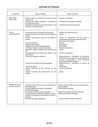 SF-29
SISTEMA DE FRENOS
Condición Causa probable Acción correctiva
Inflelas a la presión correcta.
Ajuste.
Limpie el mecanismo de los frenos y
compruebe cuál es la causa del problema.
Reemplace las balatas.
Limpie.
Reemplace.
Reemplace.
Repare o reemplace.
Ajuste.
Apriete o reemplace.
Reacondicione o reemplace los tambores.
Compruebe si el contacto de las balatas es
correcto, rectifíquelas si fuera necesario
hasta obtener buen contacto.
Reacondicione o reemplace el cilindro de
rueda.
Reemplace.
Ajuste o reemplace.
Ajuste.
(Mal efecto
de frenado)
Frenos
desequilibrados
Pérdida de fuerza
de freno gradual
Repare o reemplace.
Desensamble el cáliper y libérelos.
Libérelos de la forma necesaria.
Cilindro maestro o cilindros de rueda en malas
condiciones.
Pistones de cáliper obstruidos o agarrotados
en los frenos de disco.
Articulación mecánica del pedal del freno o las
zapatas con obstrucciones.
Incorrecta presión de inflado de las llantas
Ajuste incorrecto de la holgura entre balatas y
tambor.
Grasa, aceite, barro o agua en las balatas y
tambor.
Barro en el tambor.
Balatas deterioradas.
Balatas excesivamente desgastadas.
Cilindro de rueda en malas condiciones.
Zapata en malas condiciones de deslizamien-
to.
Tornillos/tuercas del cuerpo del cilindro o del
plato flojos.
Tambores rayados u ovalados.
Copas de los cilindros de rueda pegadas.
Plato deformado.
Ajuste incorrecto de los cojinetes de las
ruedas.
Ajuste incorrecto del alineamiento de las
ruedas.
El líquido de frenos tiene un punto de ebullición
demasiado bajo.
Se usan balatas incorrectas o las balatas
están contaminadas.
Los tambores del freno están ovalados.
Las conexiones del sistema hidráulico, cilindro
maestro y cilindros de rueda están corroídos o
dañados.
El tornillo de purga está abierto.
Drene y llene el sistema con líquido de frenos
recomendado.
Reemplace las balatas.
Repare o reemplace si fuera necesario.
Repare de la forma necesaria.
Cierre el tornillo y purgue el sistema.
 