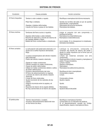 SF-30
SISTEMA DE FRENOS
Condición Causa probable Acción correctiva
Lubrique la articulación, compruebe la
condición del resorte de retorno del pedal y
ajuste la varilla impulsora de la forma que se
haga necesaria.
Limpie las materias extradas con aire
comprimido.
Desensamble el cilindro maestro y reemplace el
pistón. Purgue el sistema.
Limpie o repare.
Repare o reemplace.
Reemplace
Reemplace los sellos de los pistones.
Rectifique el rotor o reemplácelo.
Compruebe y repare.
Limpie.
Compruebe y limpie.
Ajuste o repare.
Ajuste.
Reemplace.
Ajuste el albura del pedal.
El freno traquetea
El freno rechina
El freno arrastra
El pedal pulsa
Tambor o rotor ovalado o rayado.
Plato flojo o doblado.
Zapatas o balatas deformadas.
Líquido de frenos o grasa en las balatas.
Tambores del freno sucios o rayados.
Zapatas deformadas o plato doblado.
Resorte de retención o resorte de retorno de
las zapatas débiles o flojos.
Balata del freno contaminada o cristalizada.
La articulación del pedal está obstruida o el
ajuste de la varilla impulsora demasiado
largo.
La pieza compensadora del cilindro maestro
está obstruida.
Pistón del cilindro maestro obstruido.
Zapata en malas condiciones.
Cilindro receptor en malas condiciones.
Copas de pistón deformadas.
Cáliper en malas condiciones debido a sellos
de pistón defectuosos.
Excesivo descentramiento del rotor.
El freno de estacionamiento no regresa.
Lumbrera de retorno del cilindro maestro
obstruida.
Líneas de freno obstruidas.
Ajuste incorrecto de los cojinetes de las
ruedas.
Holgura incorrecta entre la zapata y el
tambor.
Resortes de retorno de la zapata débiles.
No hay carrera libre en el retorno de zapata.
Tambor descentrado u ovalado.
Excesivo descentramiento lateral del rotor
en los frenos de disco.
Rectifique o reemplace de la forma necesaria.
Apriete los tornillos del plato al par de apriete
especificado, o reemplácelo.
Reemplace de la forma necesaria.
Reemplace las balatas.
Limpie el conjunto con aire comprimido o
rectifique el tambor.
Reemplace la unidad defectuosa.
Reemplace si está defectuoso.
Lije la balata. Si no desaparece lo cristalizado,
reemplace las balatas.
Rectifique o reemplace el tambor.
Compruebe con un indicador de carátura.
Si el descentramiento excede los límites
especificados, repare o reemplace el disco.
 