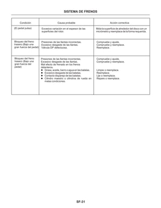SF-31
SISTEMA DE FRENOS
Condición Causa probable Acción correctiva
(El pedal pulsa)
Bloqueo del freno
trasero (Bajo una
gran fuerza del pedal)
Bloqueo del freno
trasero (Bajo una
gran fuerza del
pedal)
Excesiva variación en el espesor de las
superficies del rotor.
Mida la superficie de alrededor del disco con un
micrómetro y reemplace de la forma requerida.
Presiones de las llantas incorrectas.
Excesivo desgaste de las llantas.
Válvula DP defectuosa.
Compruebe y ajuste.
Compruebe y reemplace.
Reemplace.
Presiones de las llantas incorrectas.
Excesivo desgaste de las llantas.
Mal efecto de frenado en los frenos
delanteros.
l
l
l
l
Grasa, aceite, barro o agua en las balatas.
Excesivo desgaste de las balatas.
Contacto disparejo de las balatas.
Cilindro maestro o cilindros de rueda en
malas condiciones.
Compruebe y ajuste.
Compruebe y reemplace.
Limpie o reemplace.
Reemplace.
Lije o reemplace.
Repare o reemplace.
 